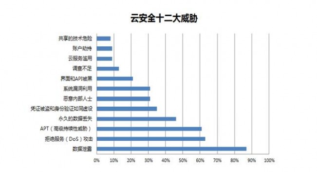 威脅常態(tài)化合規(guī)須先行，行業(yè)私有云安全如何落地